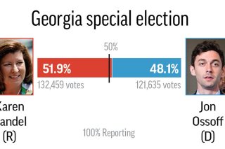 In Georgia Republicans celebrate while Dems seek upsides AP News